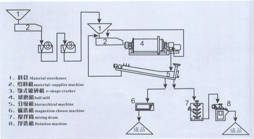 選礦生產線