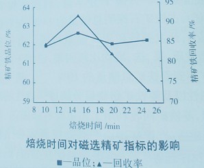 選礦設(shè)備焙燒溫度與時(shí)間試驗(yàn)