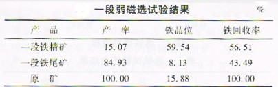 選礦設備網對低品位釩鈦磁鐵礦的弱磁選試驗進行分析