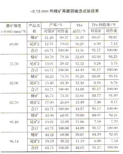 選礦設備解析難選磁鐵礦粗精礦的選礦工藝