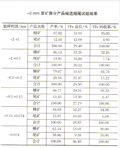 選礦設備微細粒難選磁鐵礦弱磁選拋尾試驗