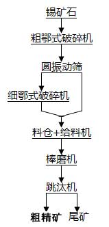 錫礦石的選礦工藝流程