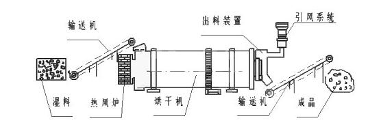 沙子烘干機