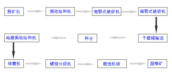 浮選工藝流程