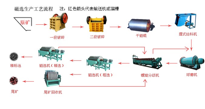 鐵礦選礦工藝