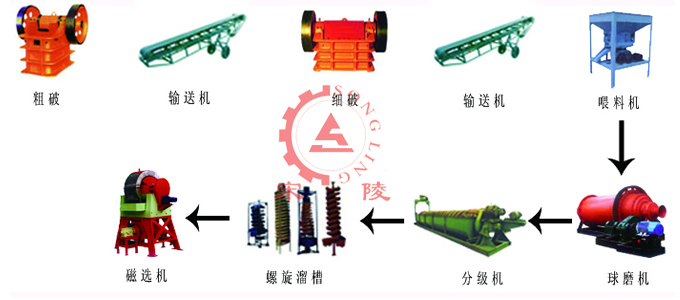 選磷礦生產工藝