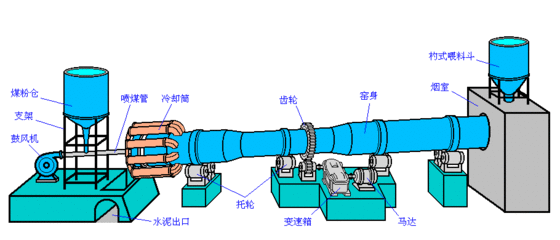 回轉窯基本構造